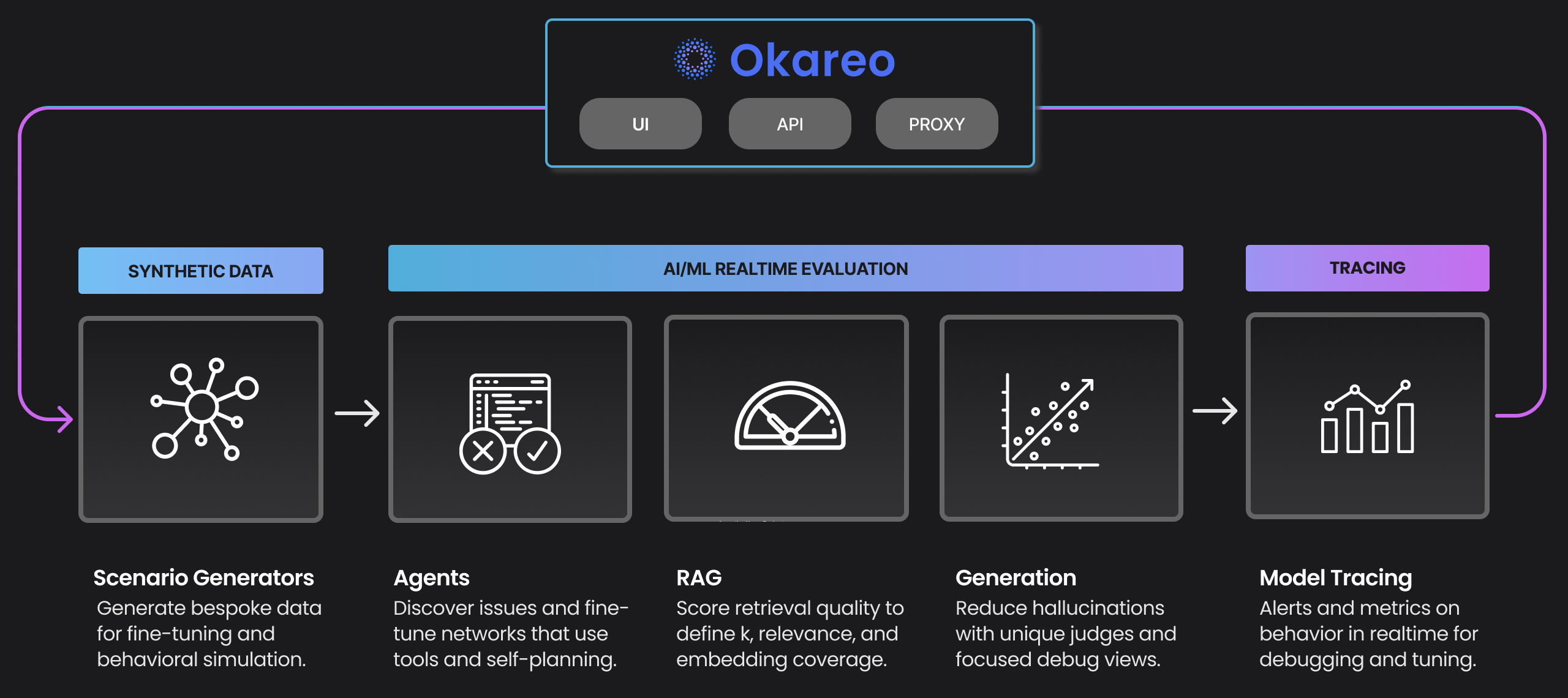Okareo Diagram