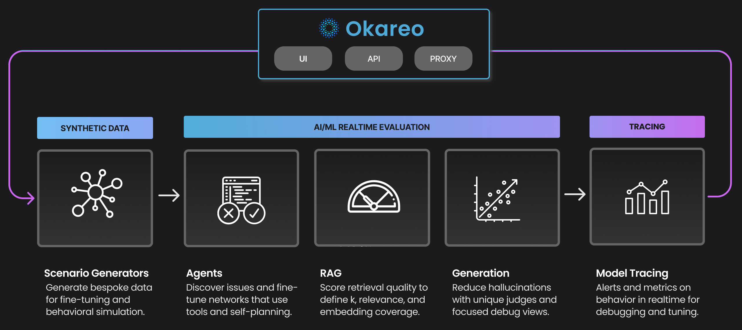 Okareo Diagram