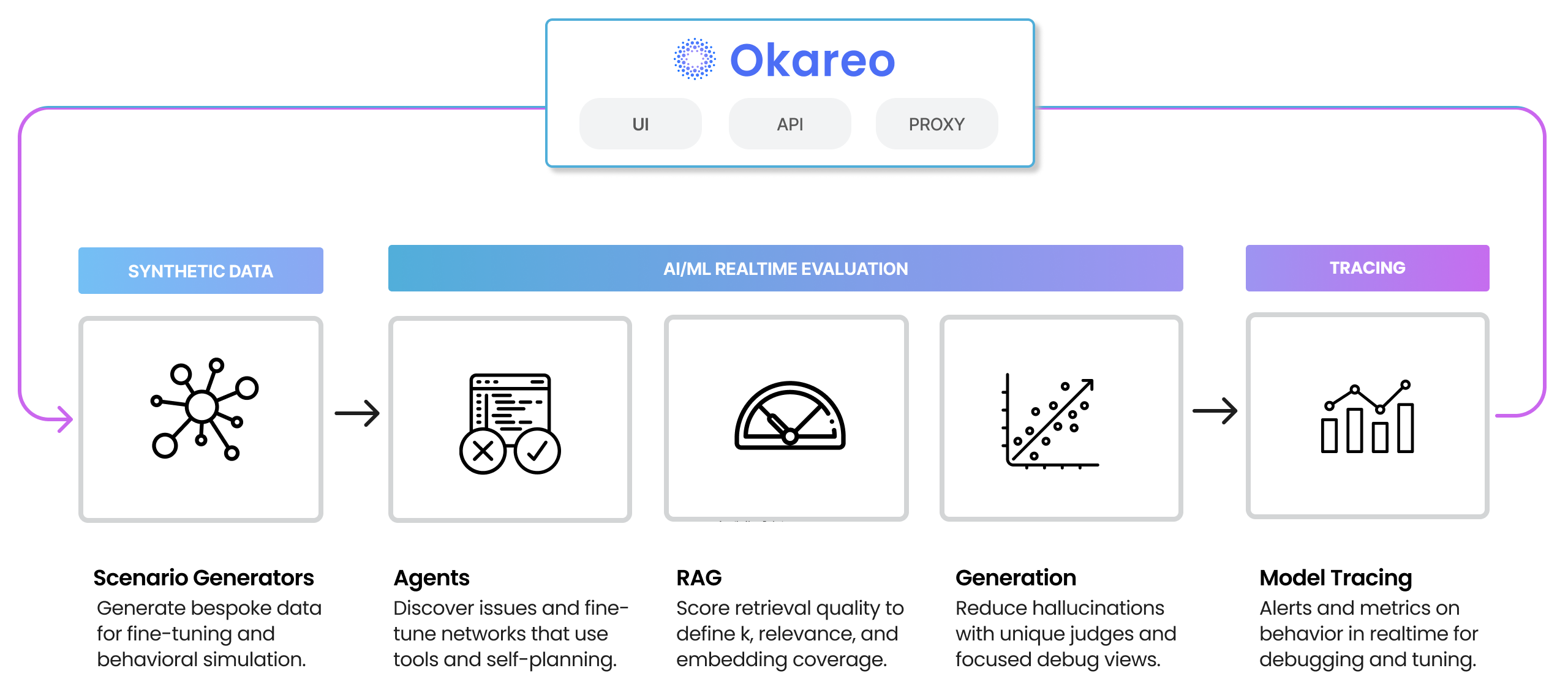 Okareo Diagram