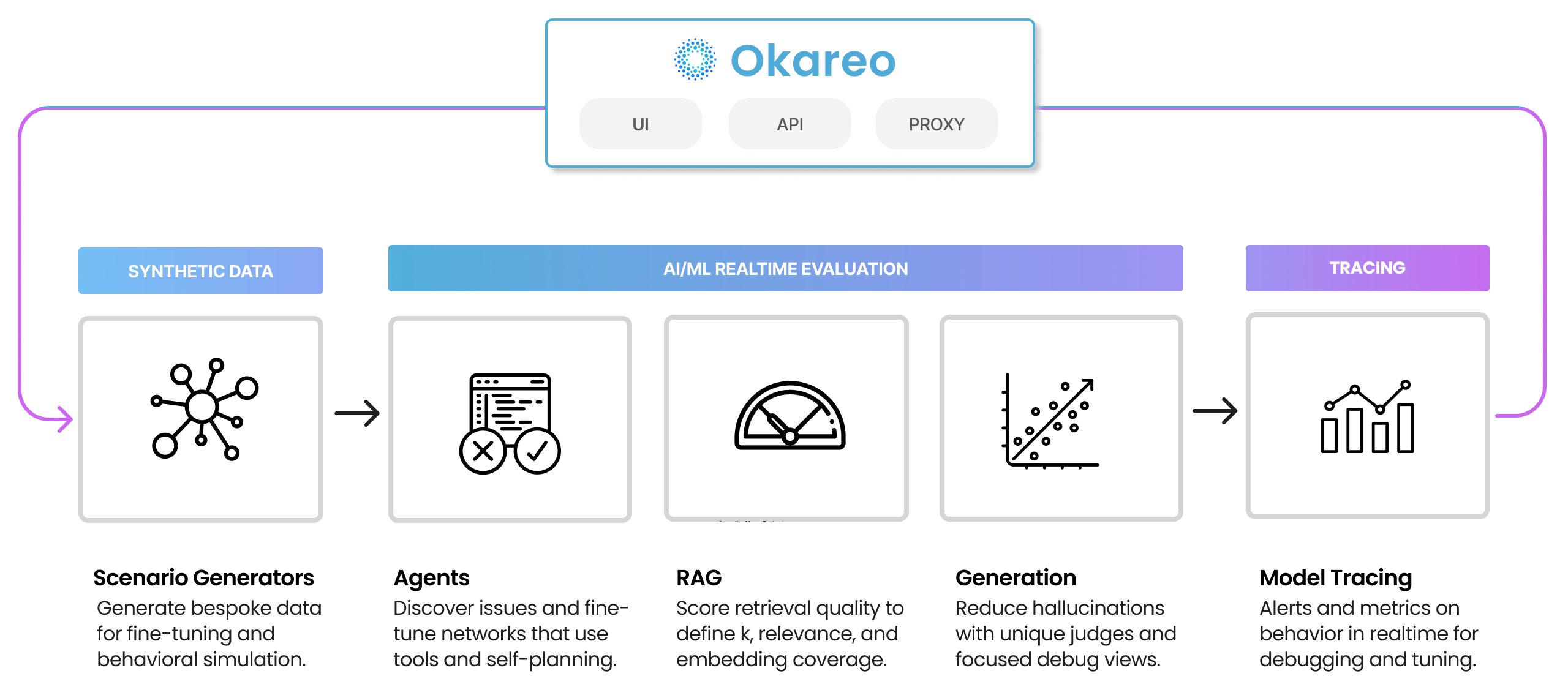 Okareo Diagram