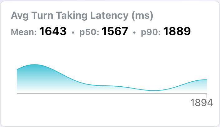 Latency check card showing mean, p50, and p90 with the distribution across conversations